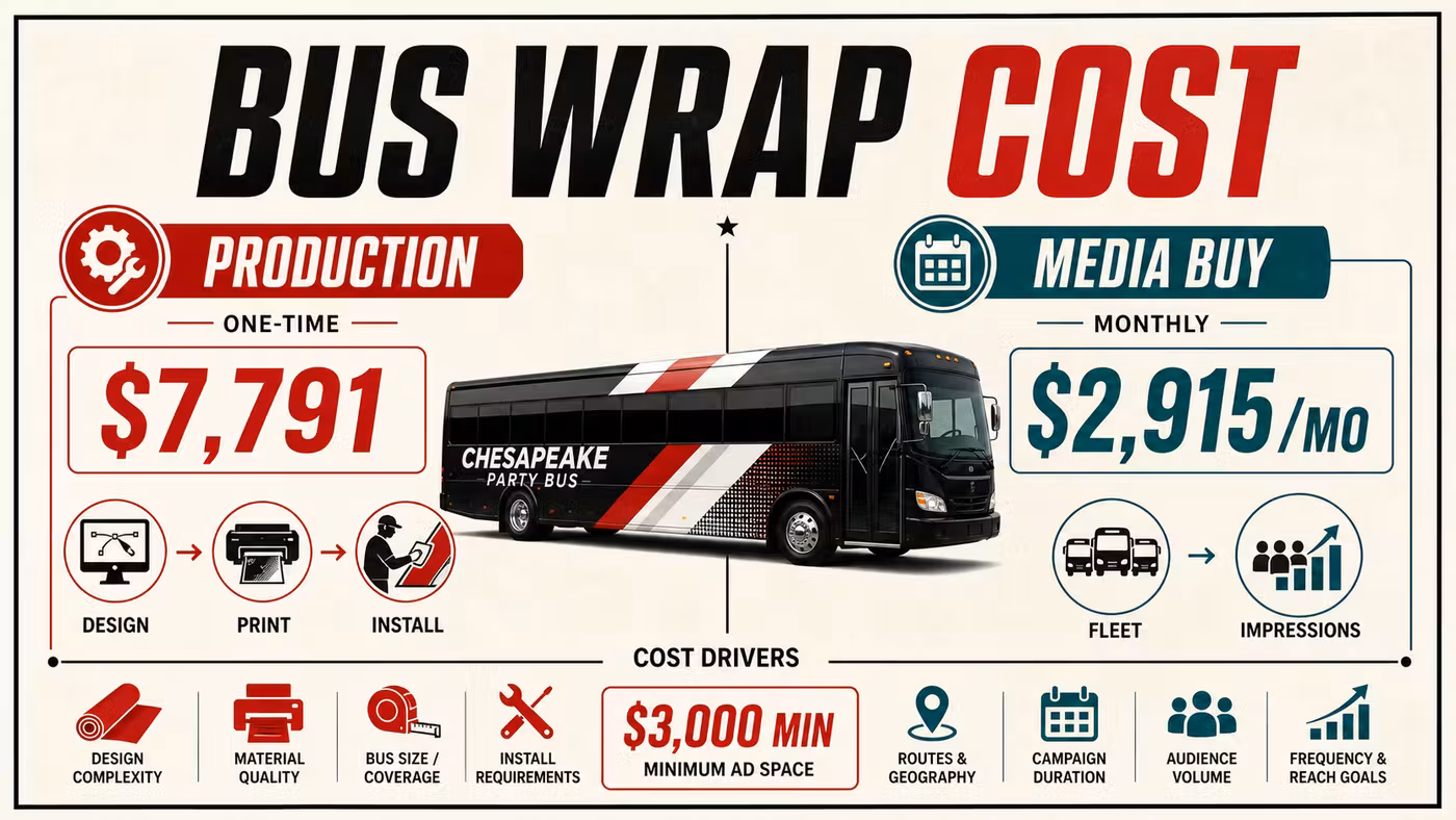 Bus wrap production cost versus media buy cost breakdown for advertising budgets