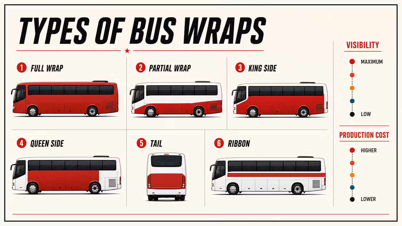Comparison of full bus wraps partial wraps side panels and rear bus advertising panels
