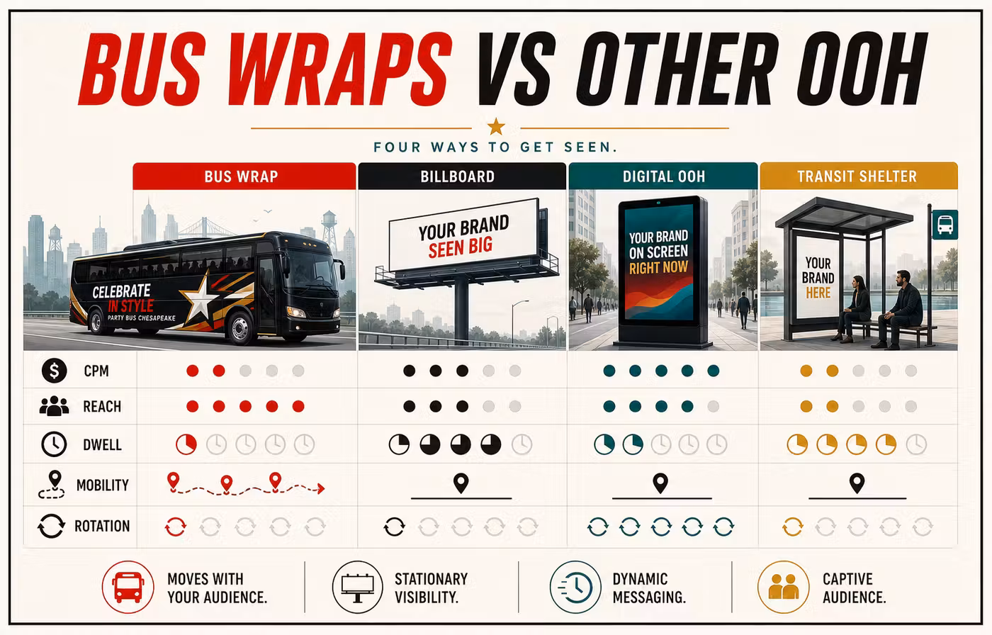Bus wrap advertising compared with billboards digital screens and transit shelter ads