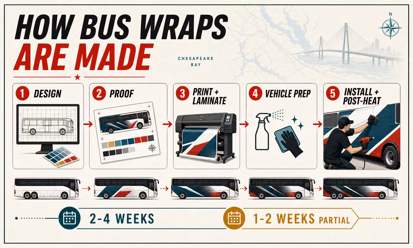 Bus wrap design printing surface preparation installation and inspection process