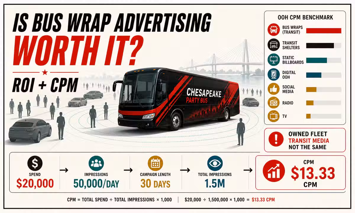 Bus wrap ROI and CPM planning graphic for out-of-home advertising campaigns