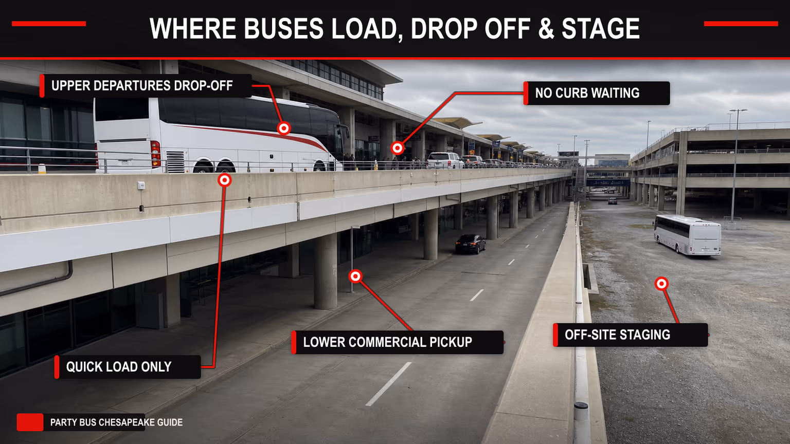 Annotated BWI terminal roadway showing upper departures drop-off, lower commercial pickup, off-site staging, and no curb waiting rules