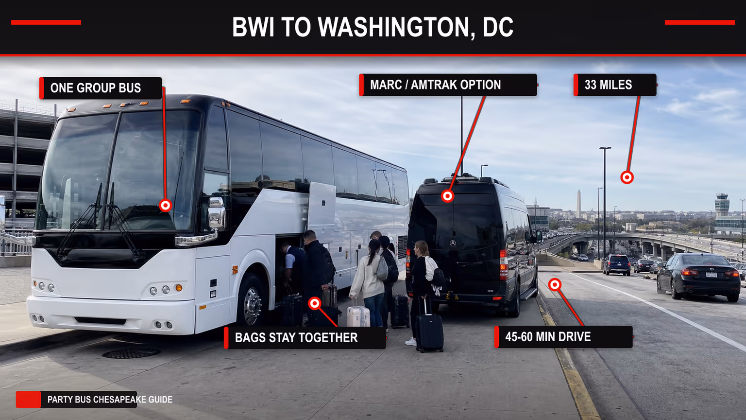 Annotated BWI to Washington DC transportation image with charter bus, luggage, drive time, distance, and rail option callouts