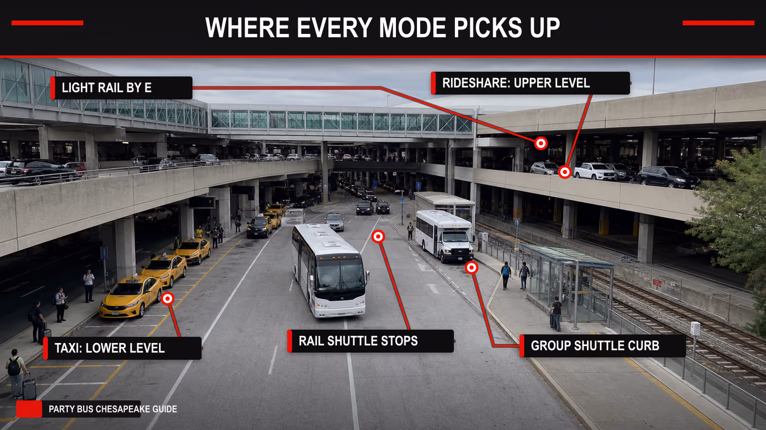 Annotated BWI terminal transportation pickup mode guide showing rideshare, taxi, rail shuttle, group shuttle, and light rail locations