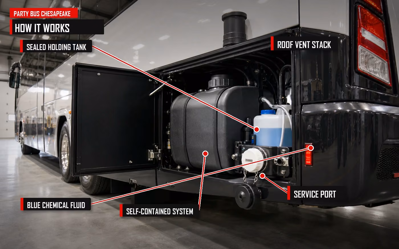 Annotated chemical recirculating restroom system diagram for a charter bus bathroom