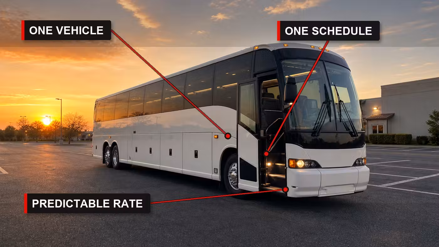 Annotated charter coach at sunset with callouts for one vehicle, one schedule, and predictable airport shuttle rate