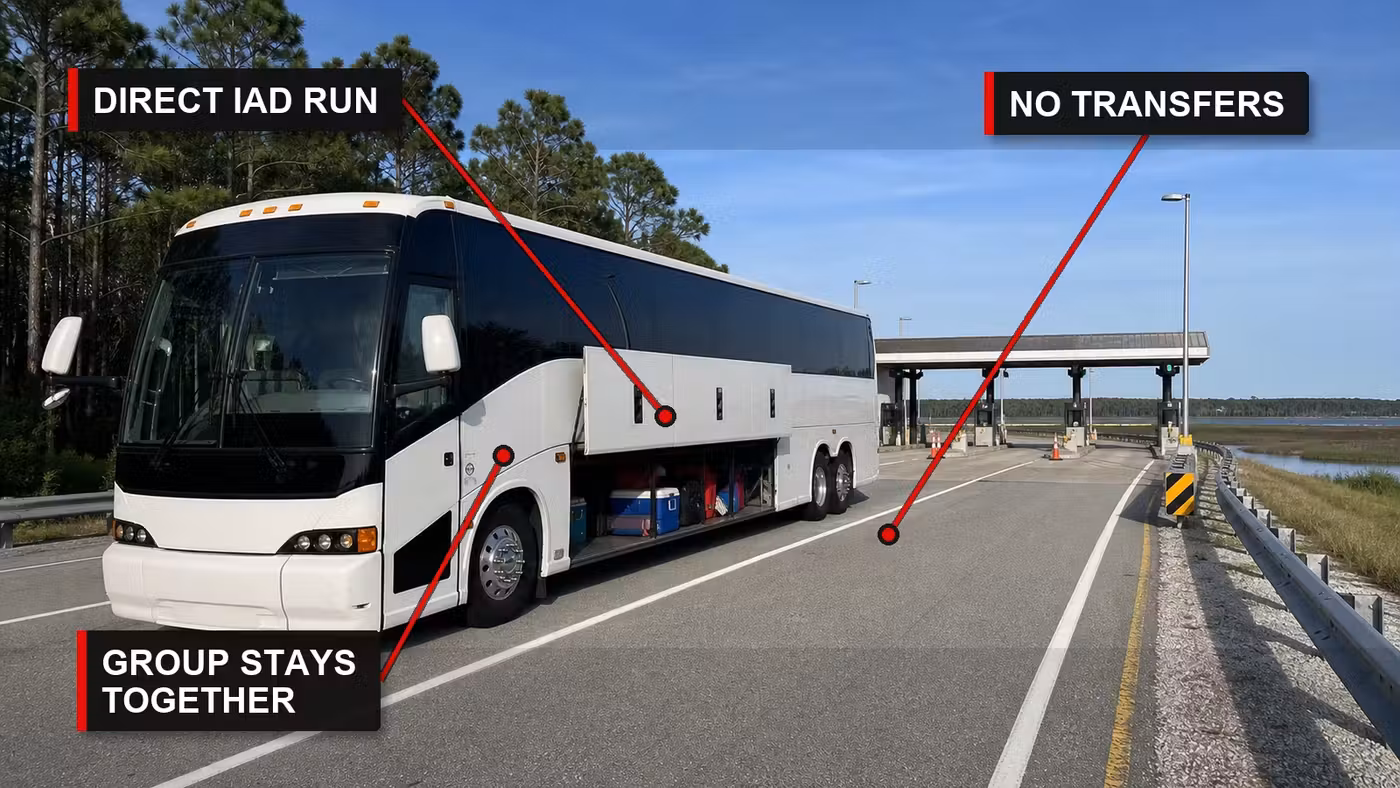 Annotated charter bus on the IAD to DC route with callouts for direct airport travel and group transportation