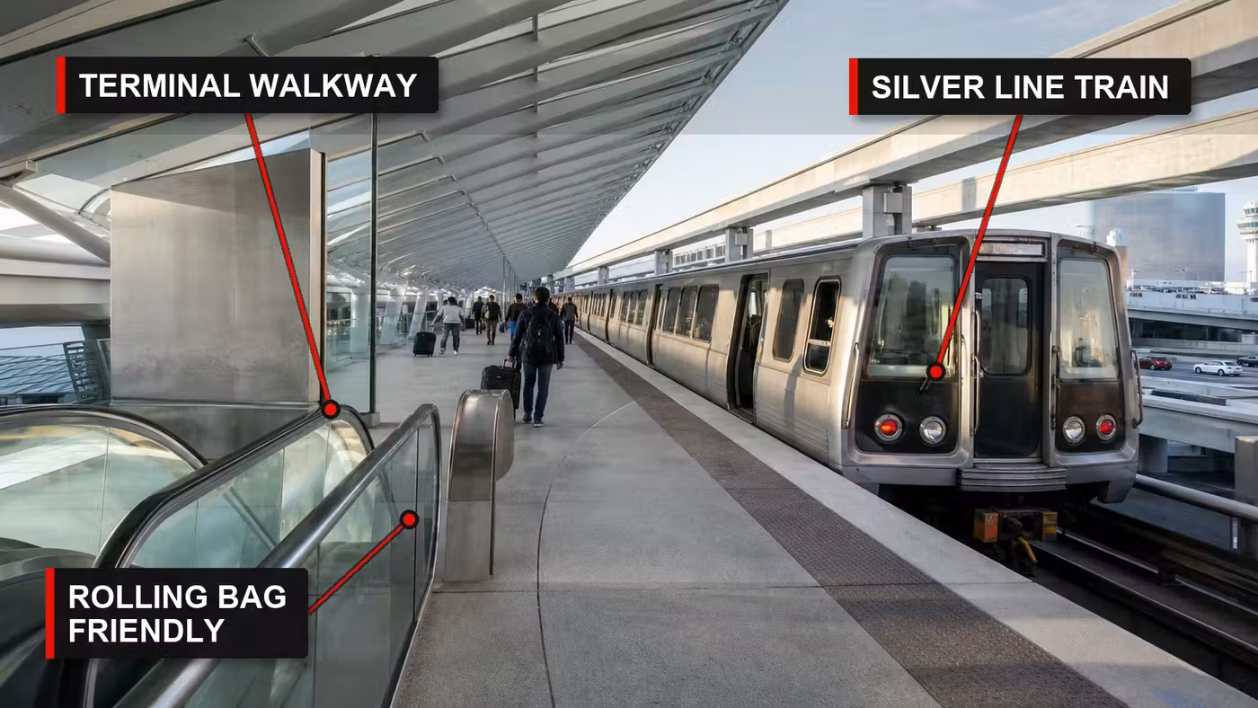 Annotated Silver Line Metro train at an airport platform with callouts for the terminal walkway and rolling bag access