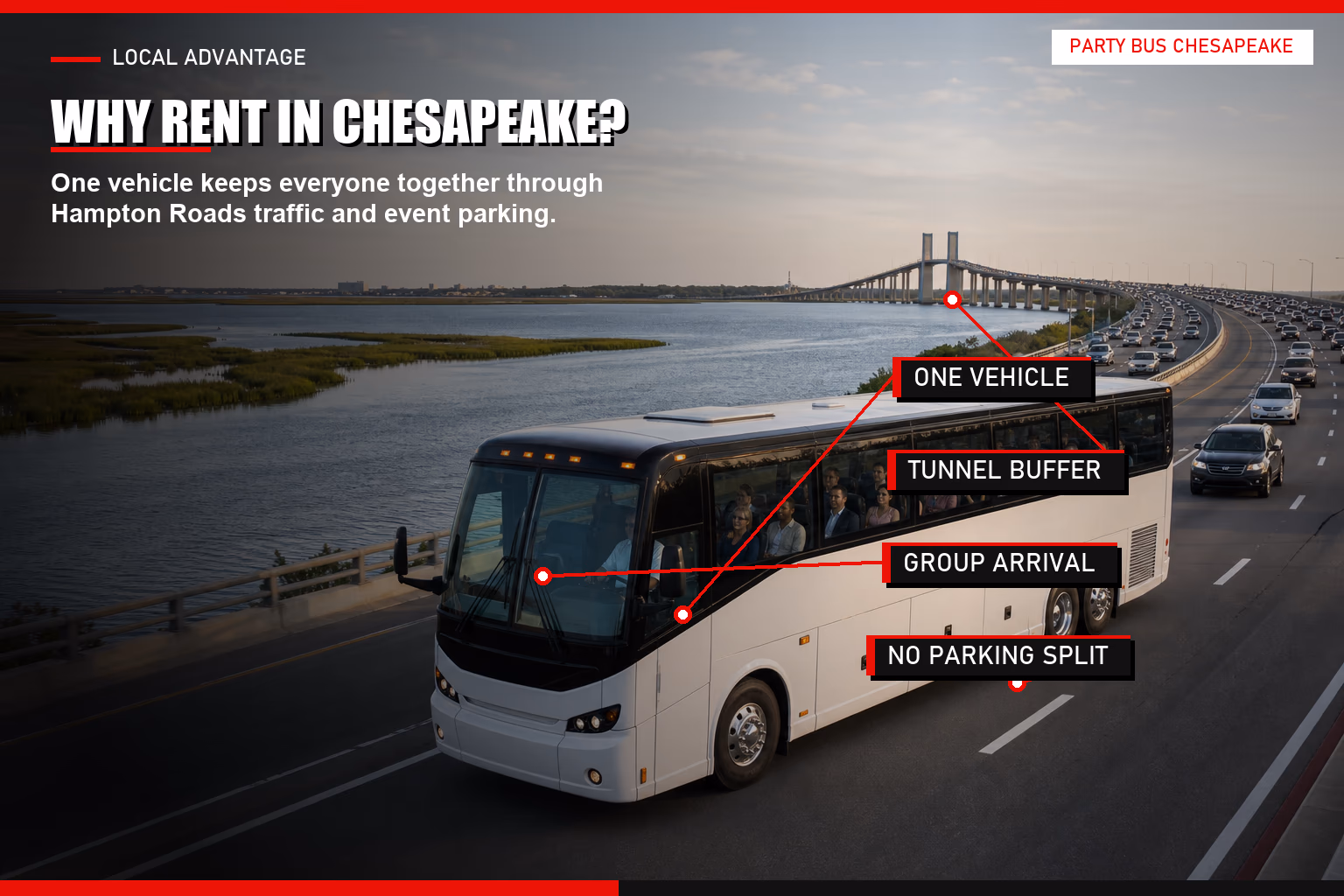 Annotated charter bus on a Hampton Roads bridge with callouts for one vehicle, tunnel buffer, no parking split, and group arrival.